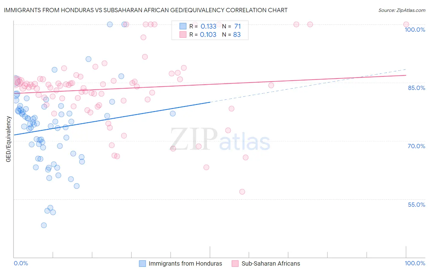 Immigrants from Honduras vs Subsaharan African GED/Equivalency