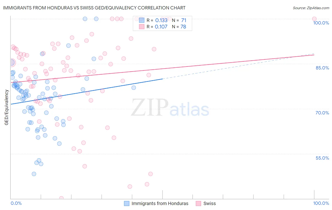 Immigrants from Honduras vs Swiss GED/Equivalency