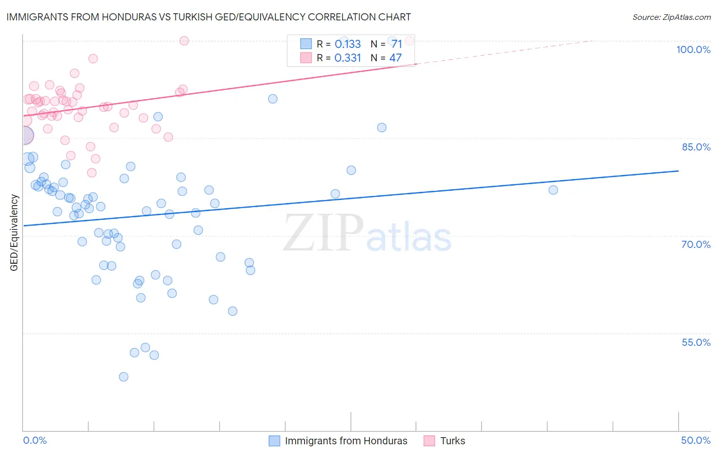 Immigrants from Honduras vs Turkish GED/Equivalency