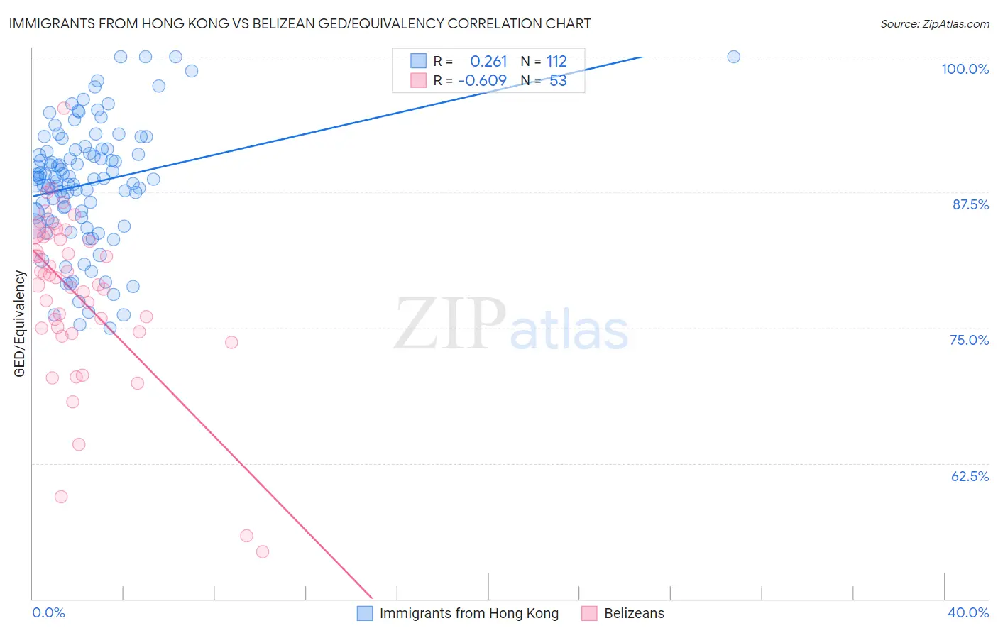 Immigrants from Hong Kong vs Belizean GED/Equivalency