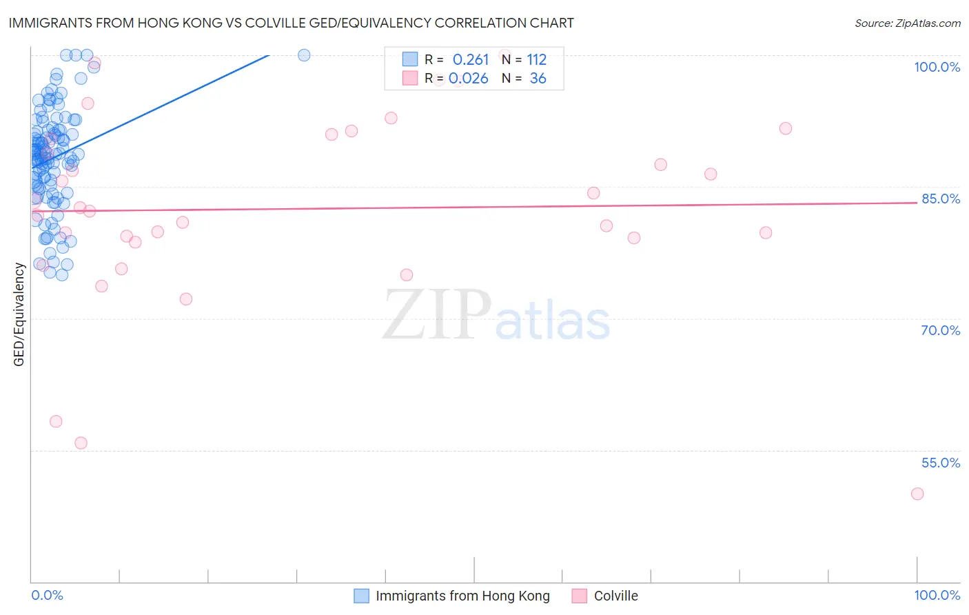 Immigrants from Hong Kong vs Colville GED/Equivalency