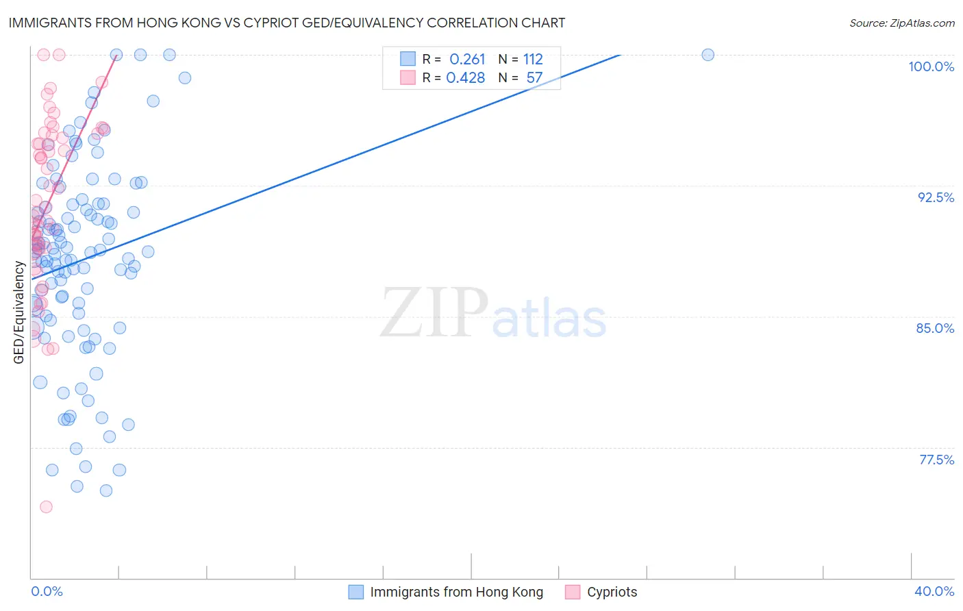 Immigrants from Hong Kong vs Cypriot GED/Equivalency