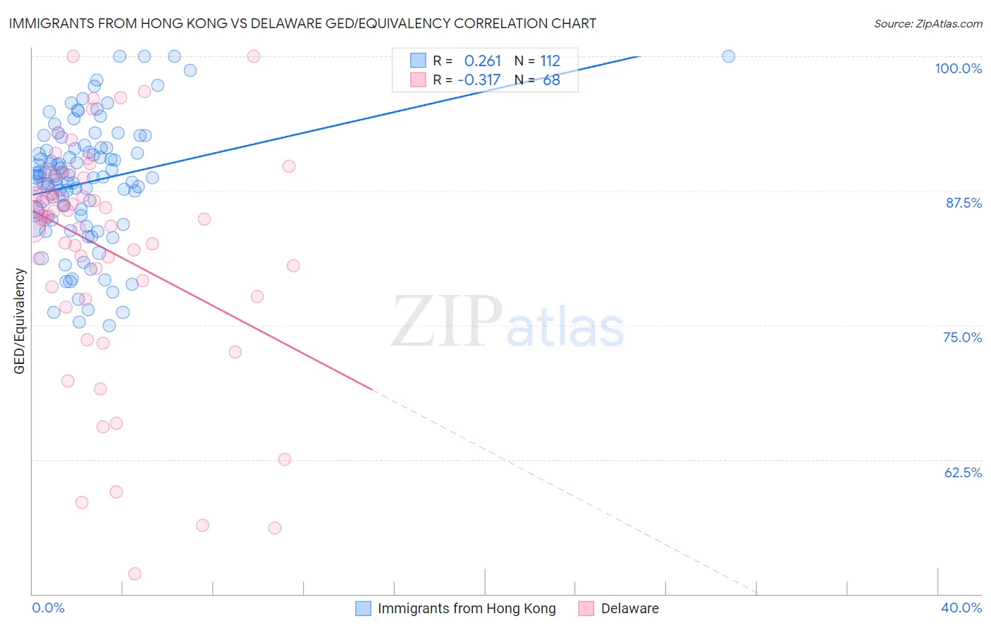 Immigrants from Hong Kong vs Delaware GED/Equivalency