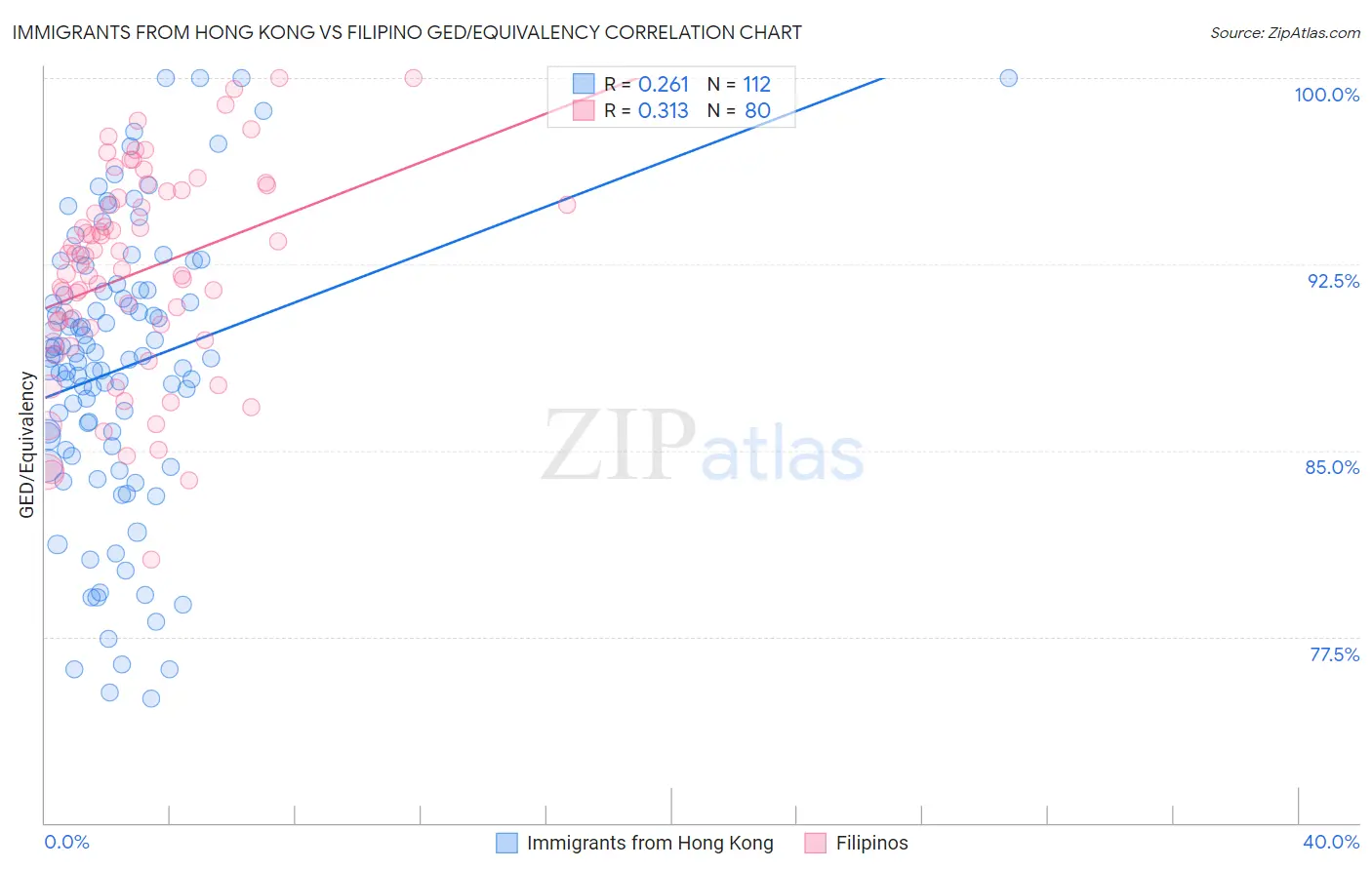 Immigrants from Hong Kong vs Filipino GED/Equivalency