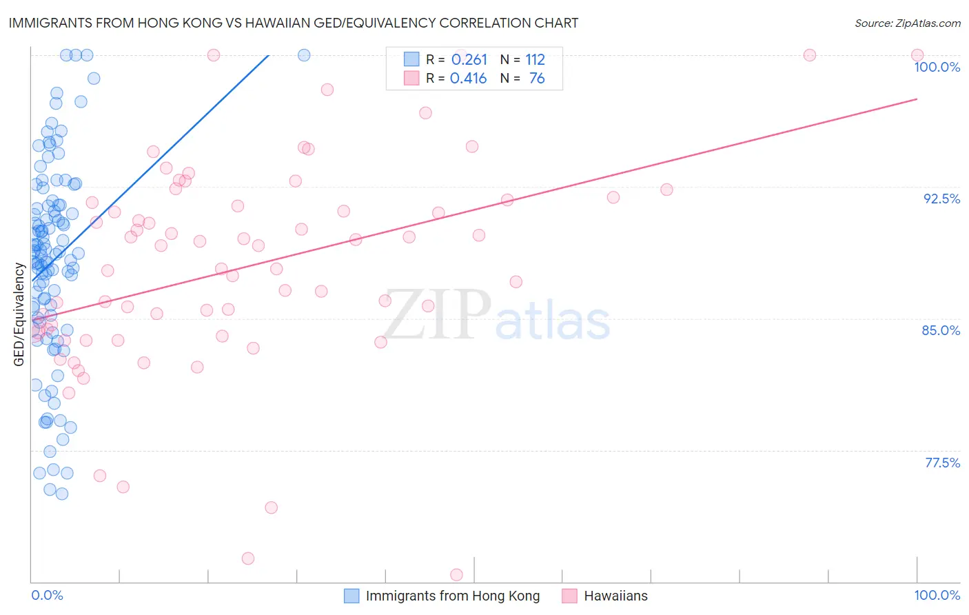 Immigrants from Hong Kong vs Hawaiian GED/Equivalency