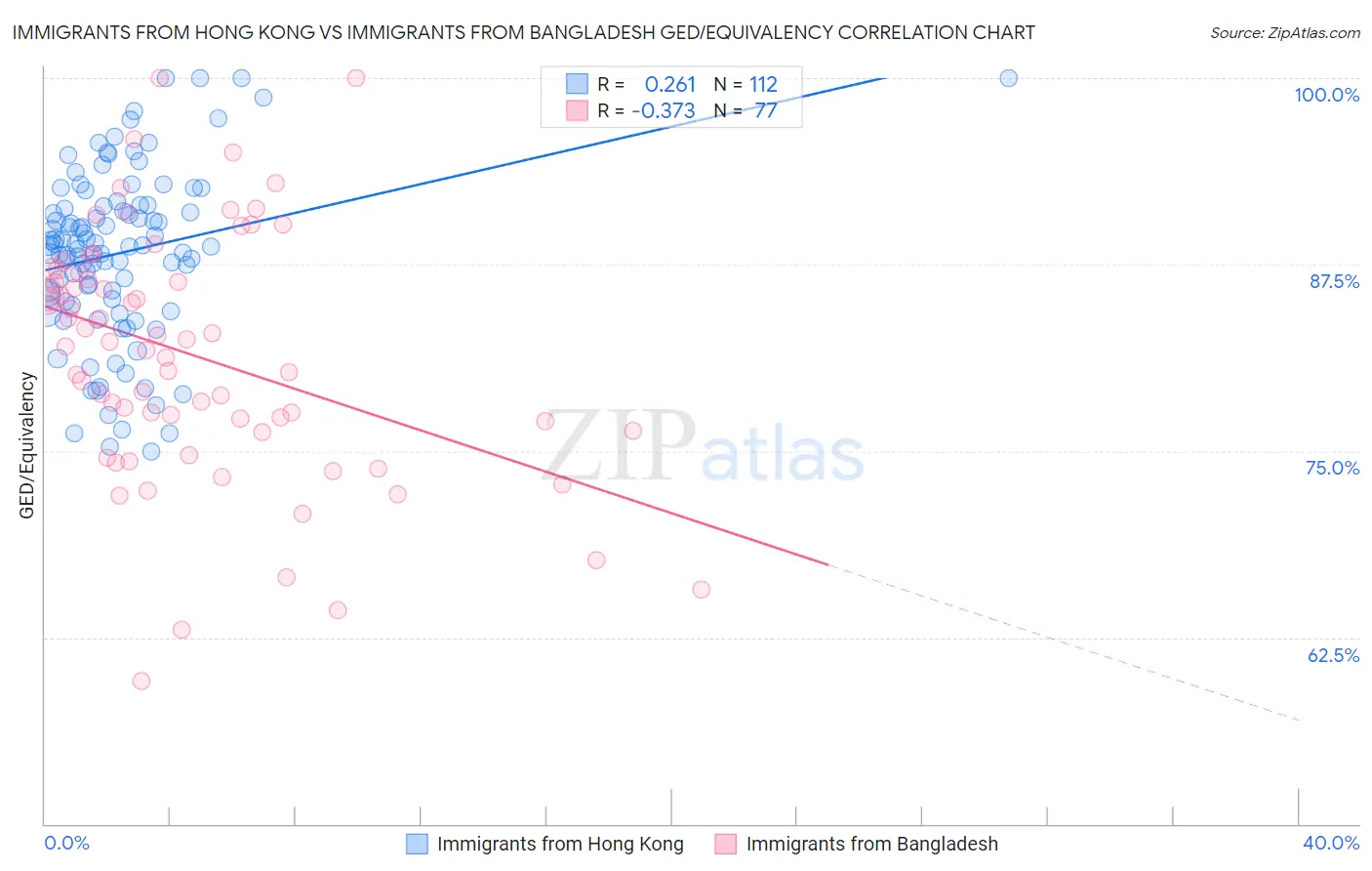 Immigrants from Hong Kong vs Immigrants from Bangladesh GED/Equivalency