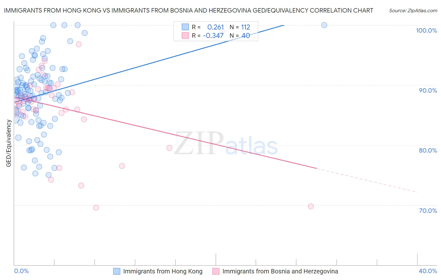 Immigrants from Hong Kong vs Immigrants from Bosnia and Herzegovina GED/Equivalency