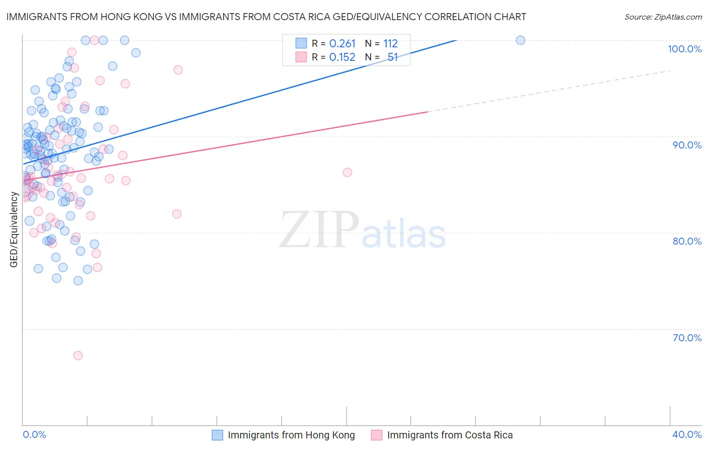 Immigrants from Hong Kong vs Immigrants from Costa Rica GED/Equivalency