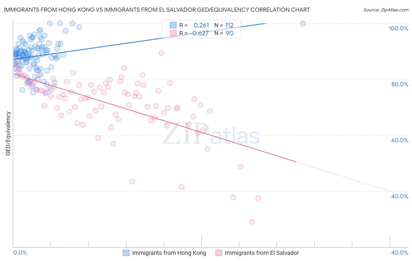 Immigrants from Hong Kong vs Immigrants from El Salvador GED/Equivalency