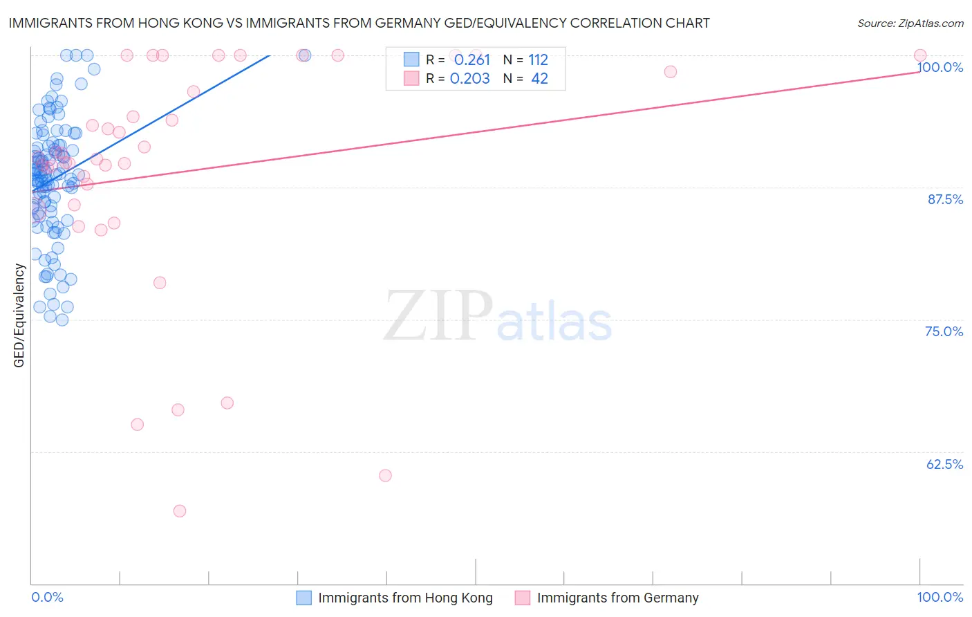 Immigrants from Hong Kong vs Immigrants from Germany GED/Equivalency