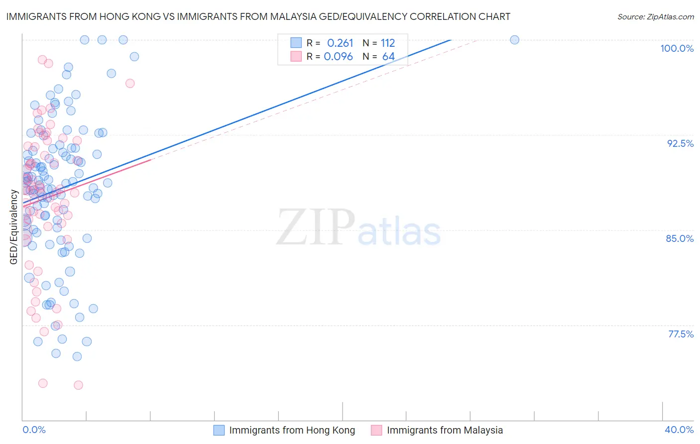 Immigrants from Hong Kong vs Immigrants from Malaysia GED/Equivalency