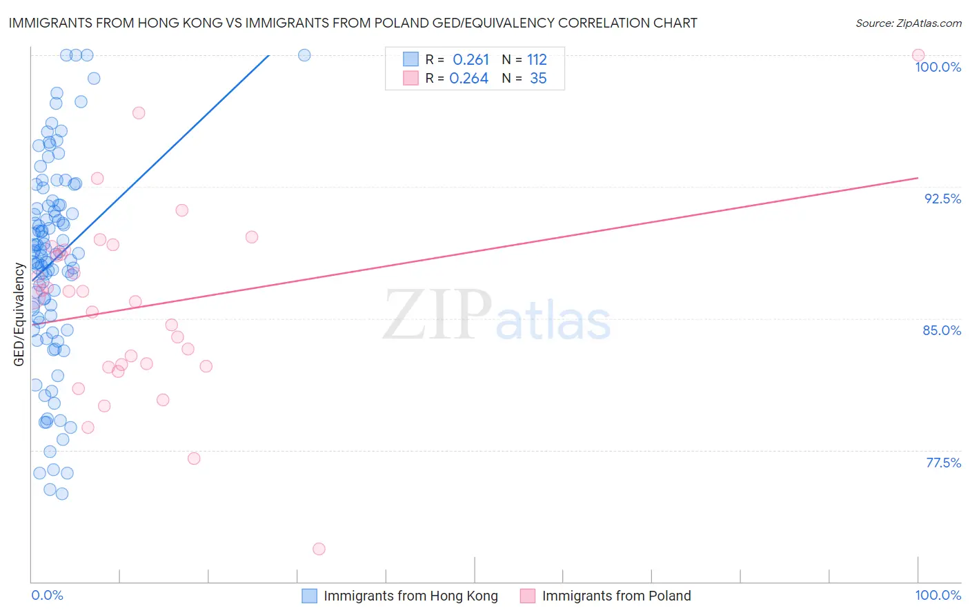 Immigrants from Hong Kong vs Immigrants from Poland GED/Equivalency