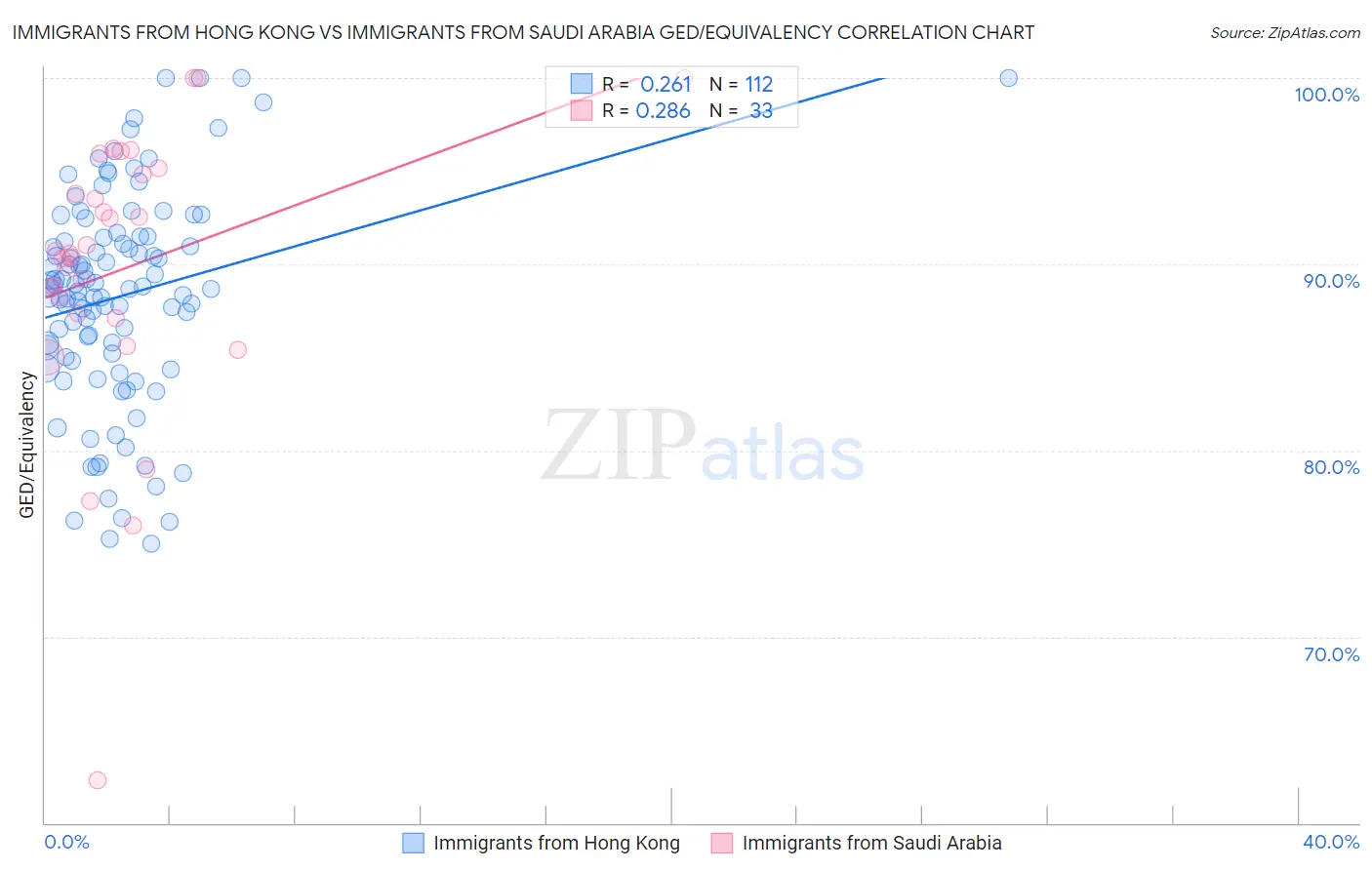Immigrants from Hong Kong vs Immigrants from Saudi Arabia GED/Equivalency