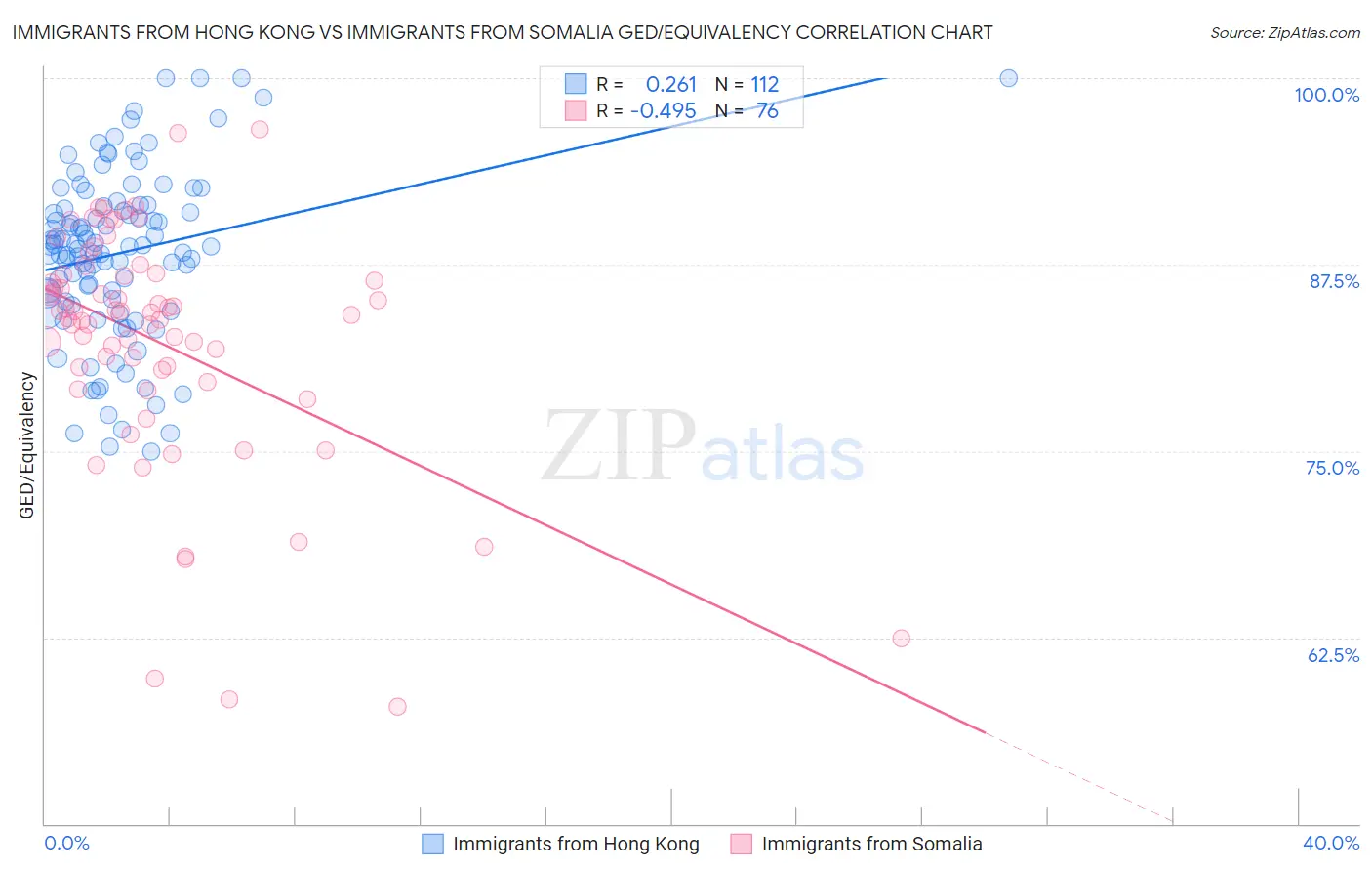 Immigrants from Hong Kong vs Immigrants from Somalia GED/Equivalency