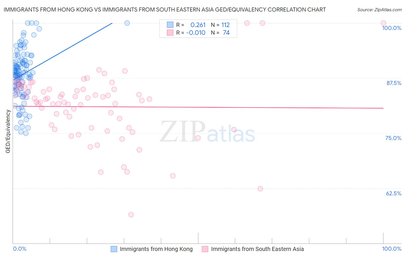 Immigrants from Hong Kong vs Immigrants from South Eastern Asia GED/Equivalency