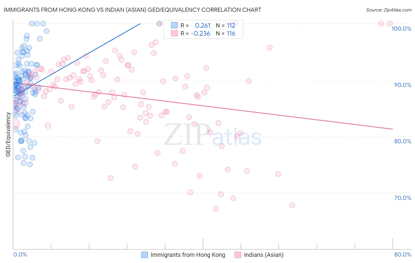 Immigrants from Hong Kong vs Indian (Asian) GED/Equivalency