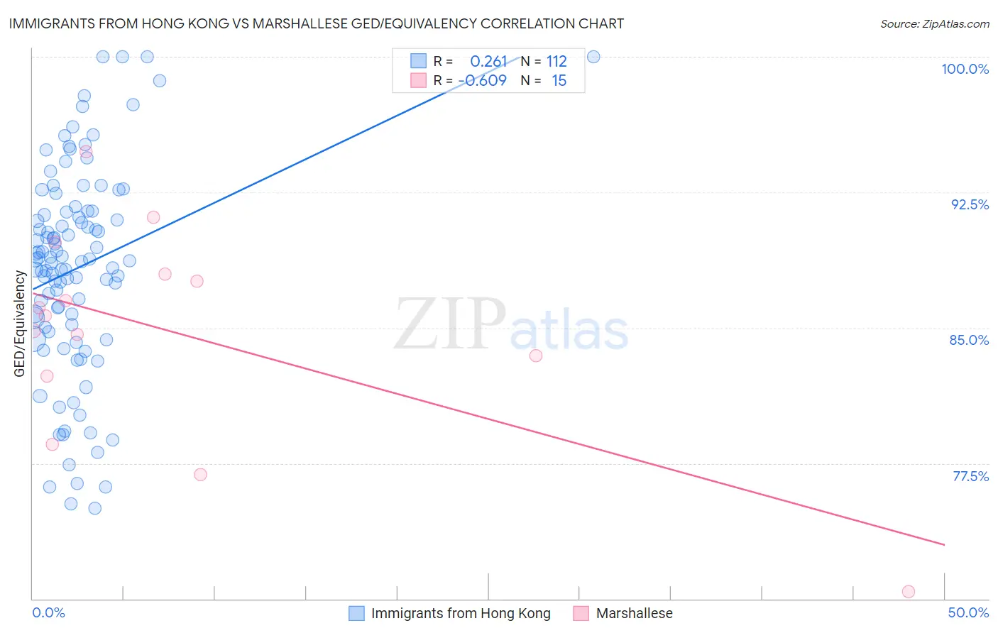 Immigrants from Hong Kong vs Marshallese GED/Equivalency