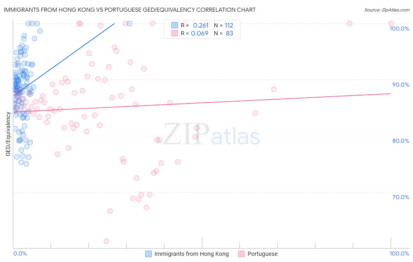 Immigrants from Hong Kong vs Portuguese GED/Equivalency