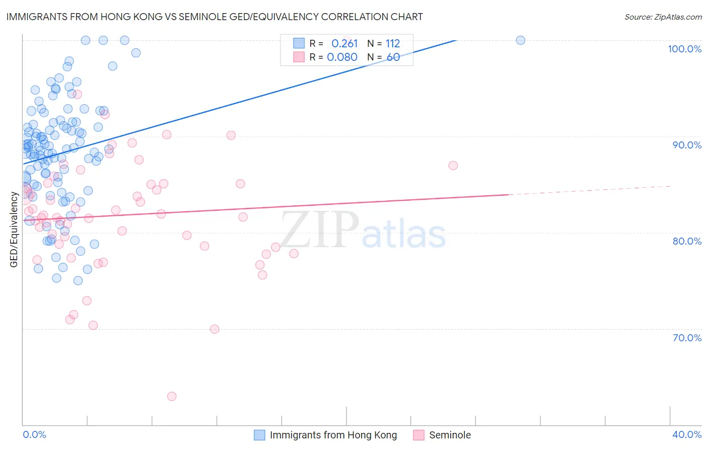 Immigrants from Hong Kong vs Seminole GED/Equivalency