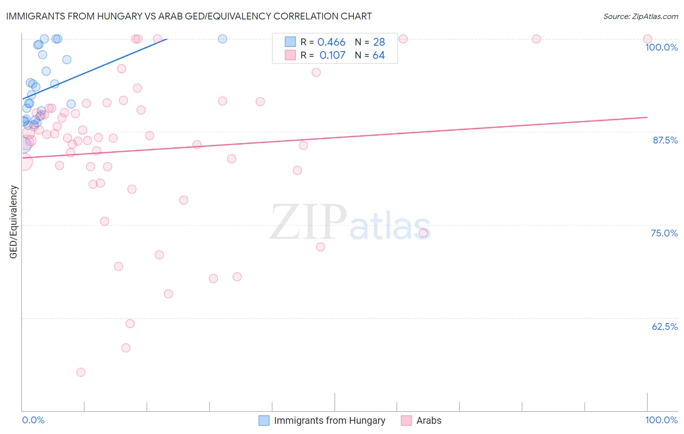 Immigrants from Hungary vs Arab GED/Equivalency