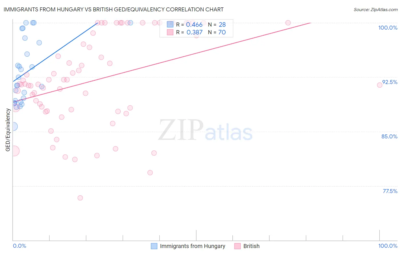 Immigrants from Hungary vs British GED/Equivalency