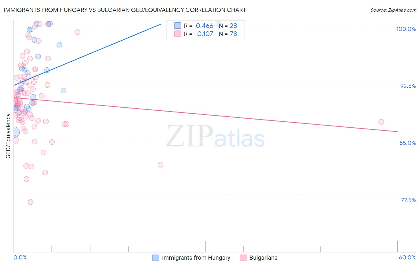 Immigrants from Hungary vs Bulgarian GED/Equivalency