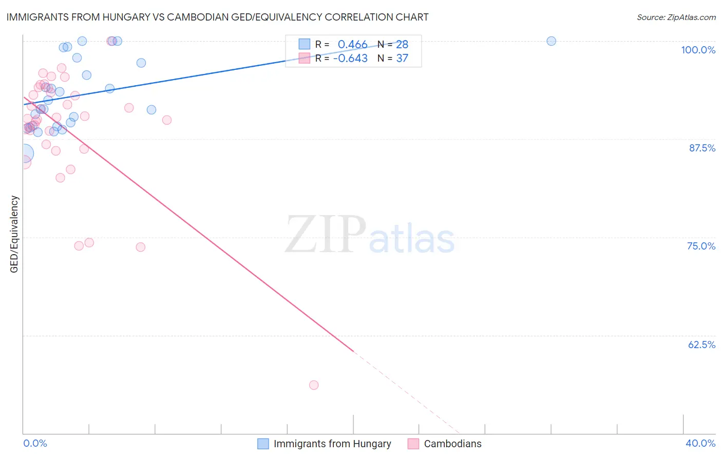Immigrants from Hungary vs Cambodian GED/Equivalency