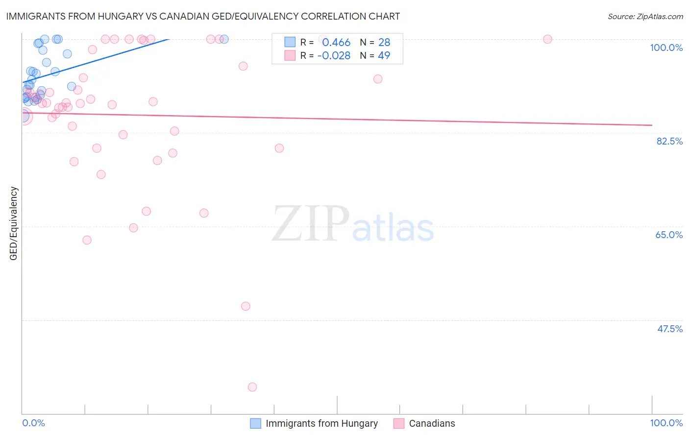 Immigrants from Hungary vs Canadian GED/Equivalency