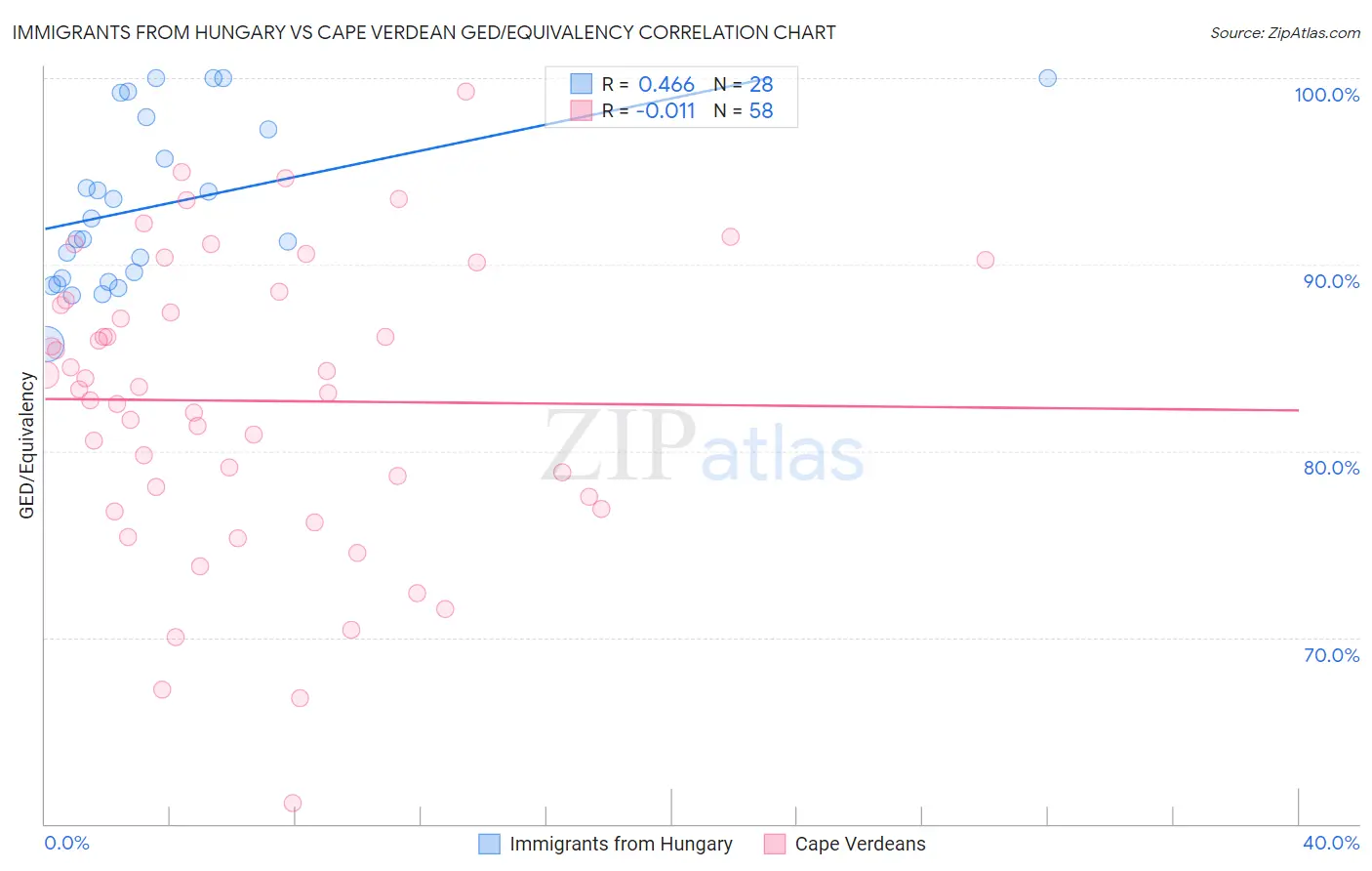Immigrants from Hungary vs Cape Verdean GED/Equivalency