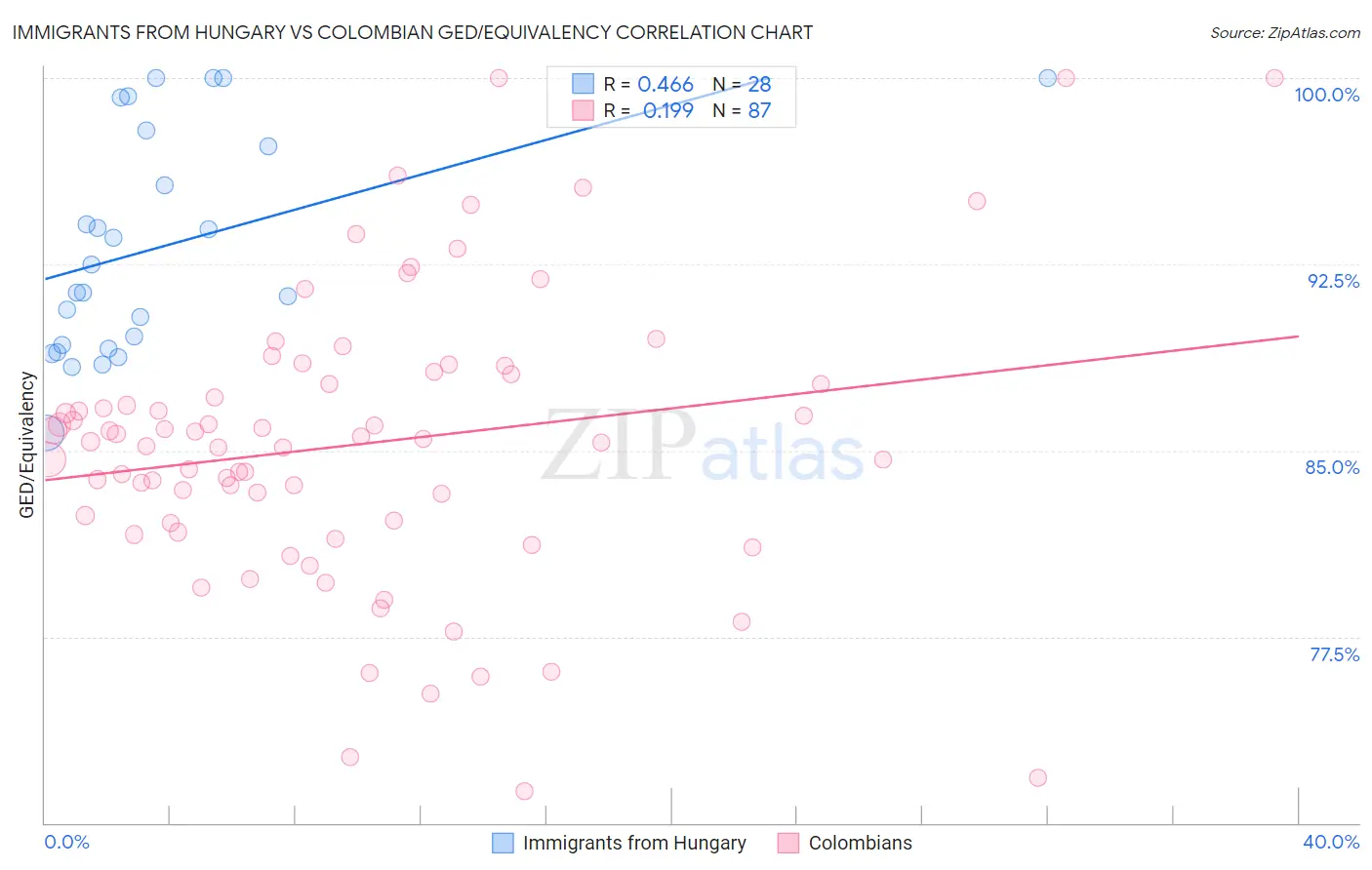 Immigrants from Hungary vs Colombian GED/Equivalency