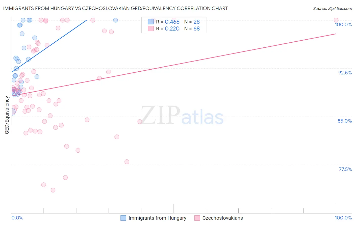 Immigrants from Hungary vs Czechoslovakian GED/Equivalency