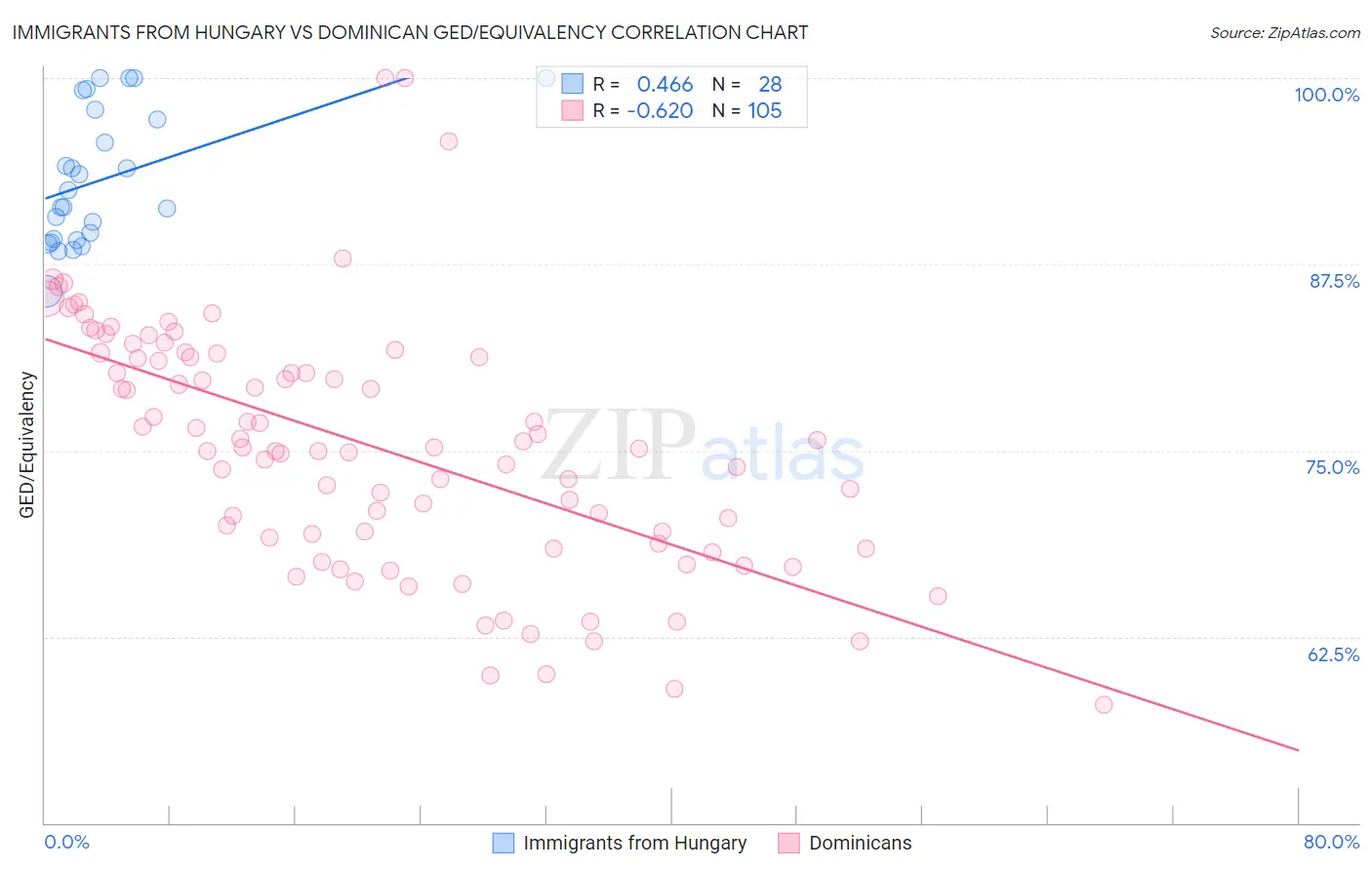 Immigrants from Hungary vs Dominican GED/Equivalency