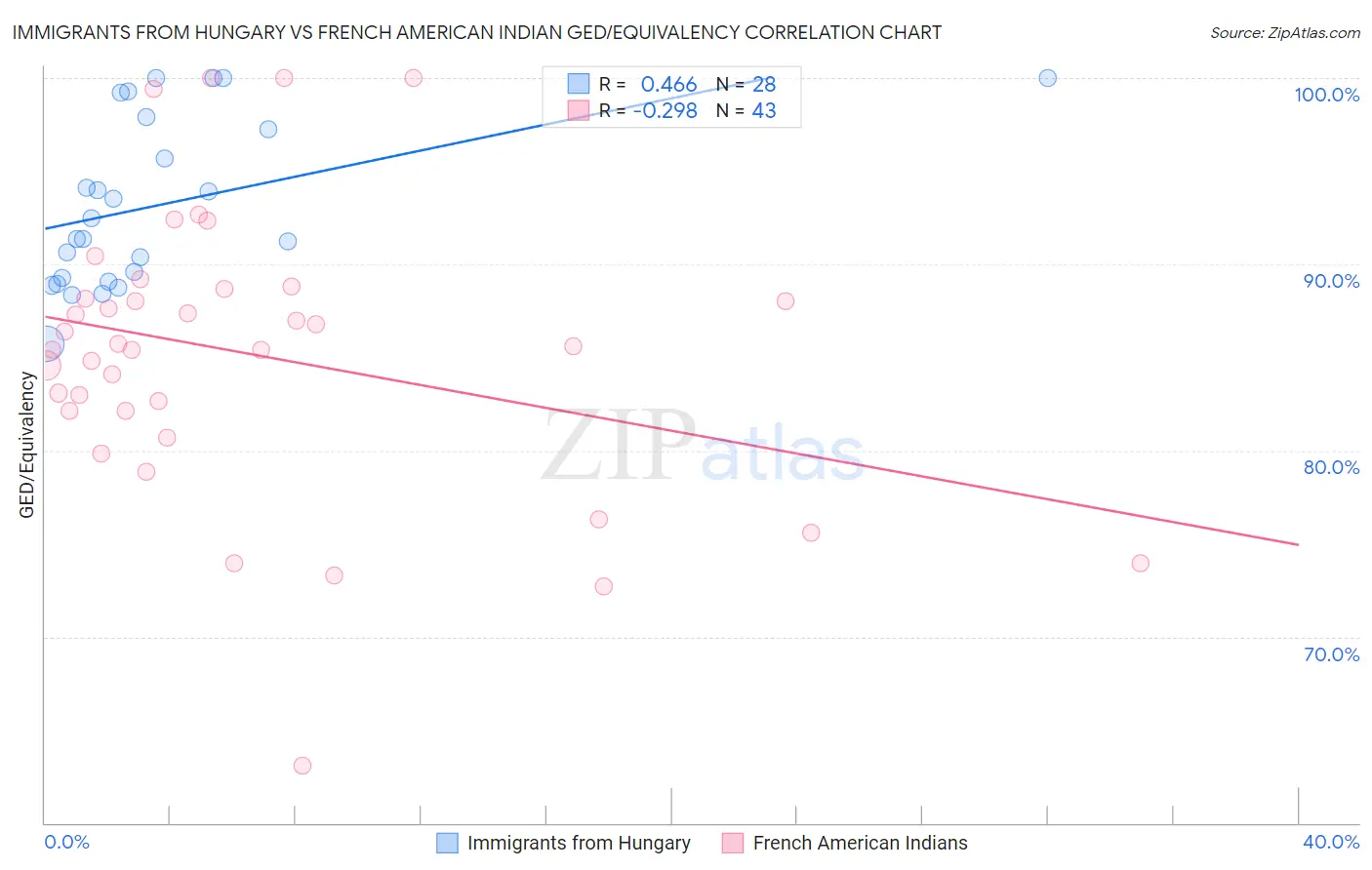 Immigrants from Hungary vs French American Indian GED/Equivalency