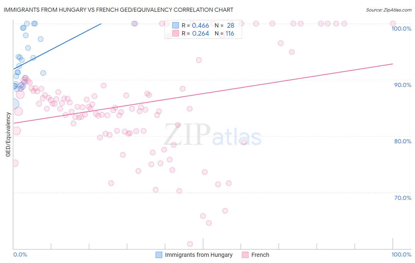 Immigrants from Hungary vs French GED/Equivalency