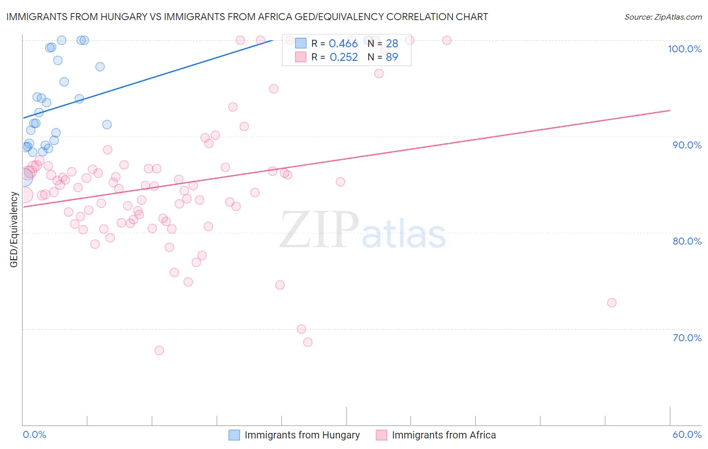 Immigrants from Hungary vs Immigrants from Africa GED/Equivalency