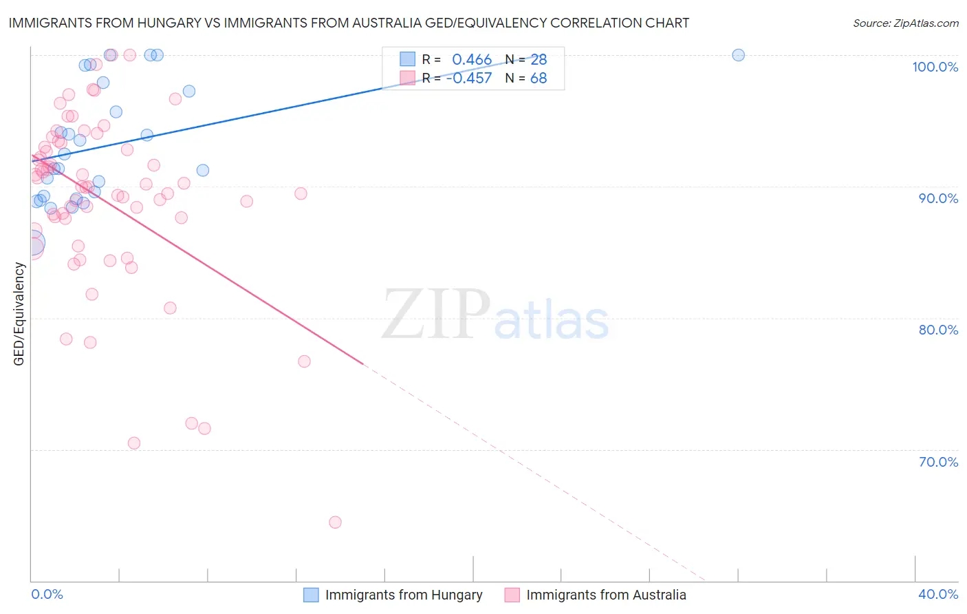 Immigrants from Hungary vs Immigrants from Australia GED/Equivalency