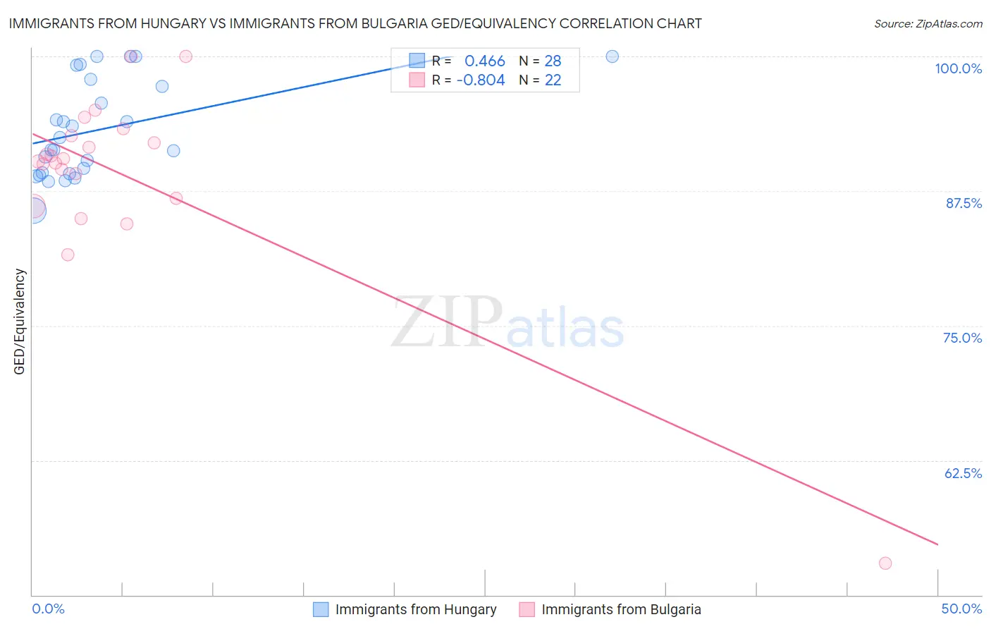 Immigrants from Hungary vs Immigrants from Bulgaria GED/Equivalency