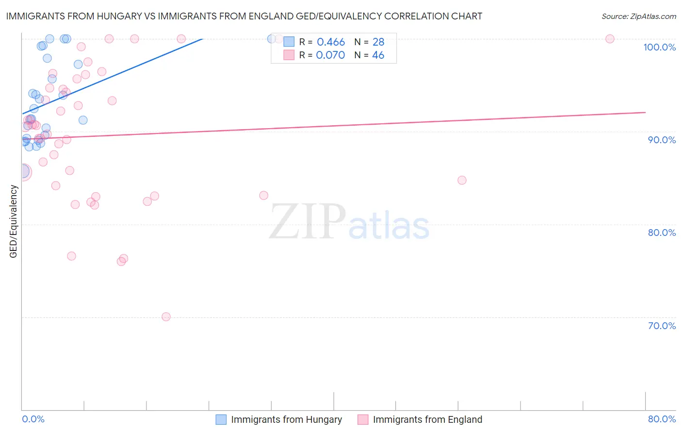 Immigrants from Hungary vs Immigrants from England GED/Equivalency