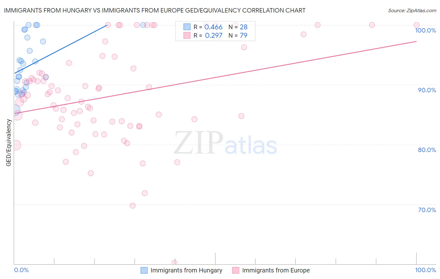 Immigrants from Hungary vs Immigrants from Europe GED/Equivalency