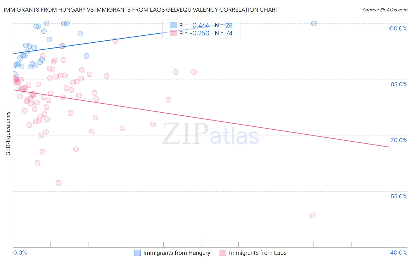 Immigrants from Hungary vs Immigrants from Laos GED/Equivalency