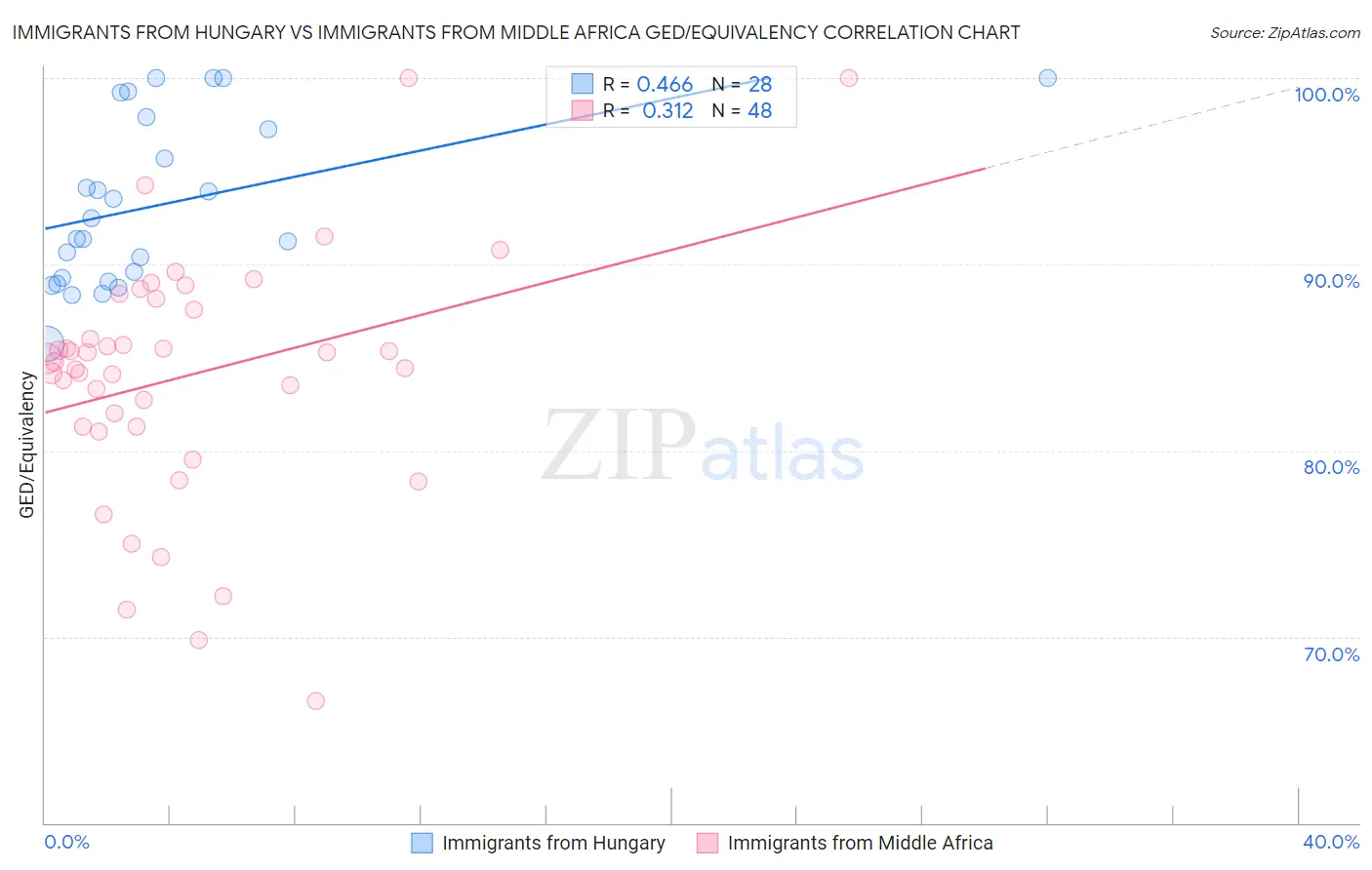 Immigrants from Hungary vs Immigrants from Middle Africa GED/Equivalency