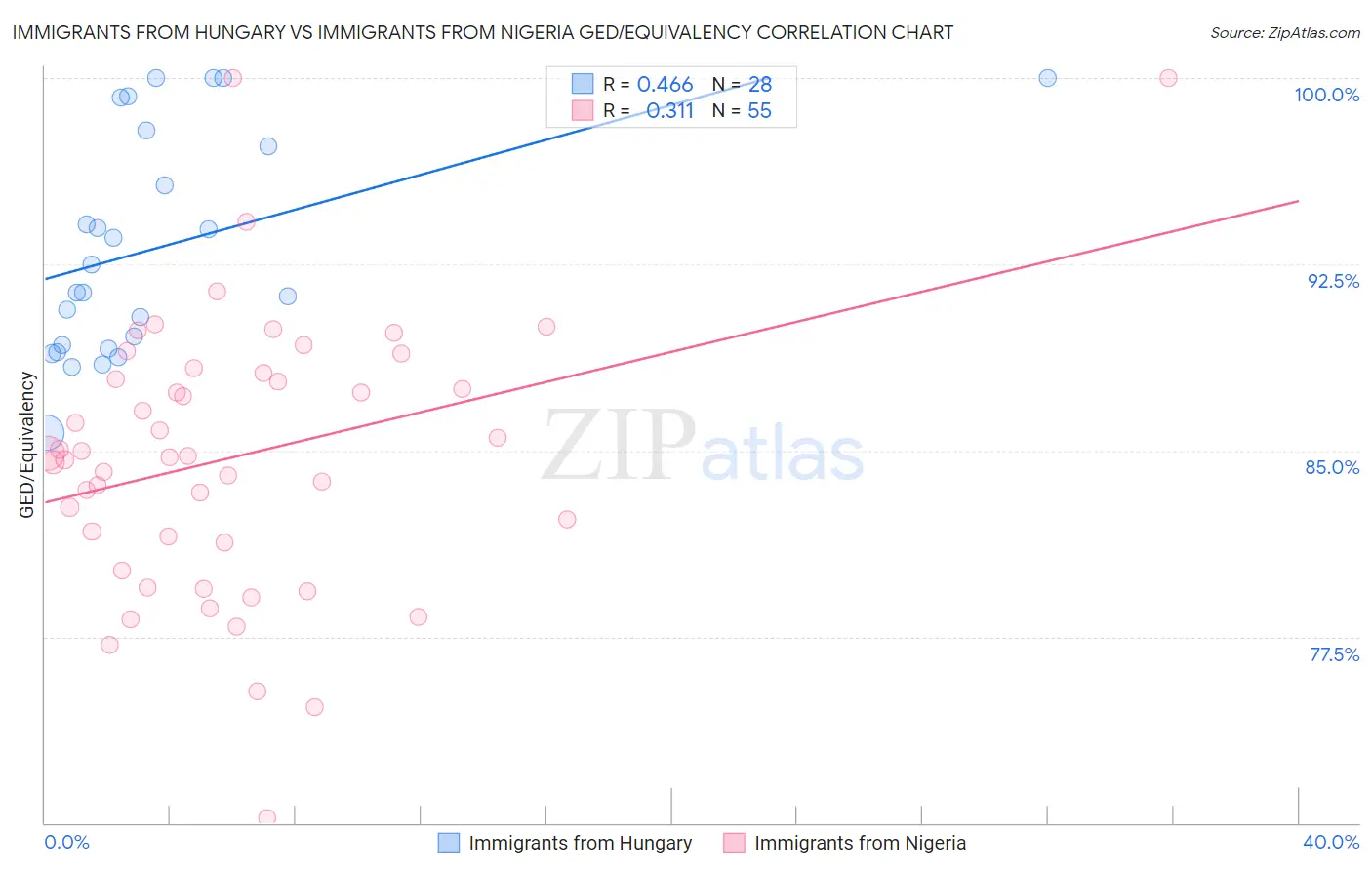 Immigrants from Hungary vs Immigrants from Nigeria GED/Equivalency