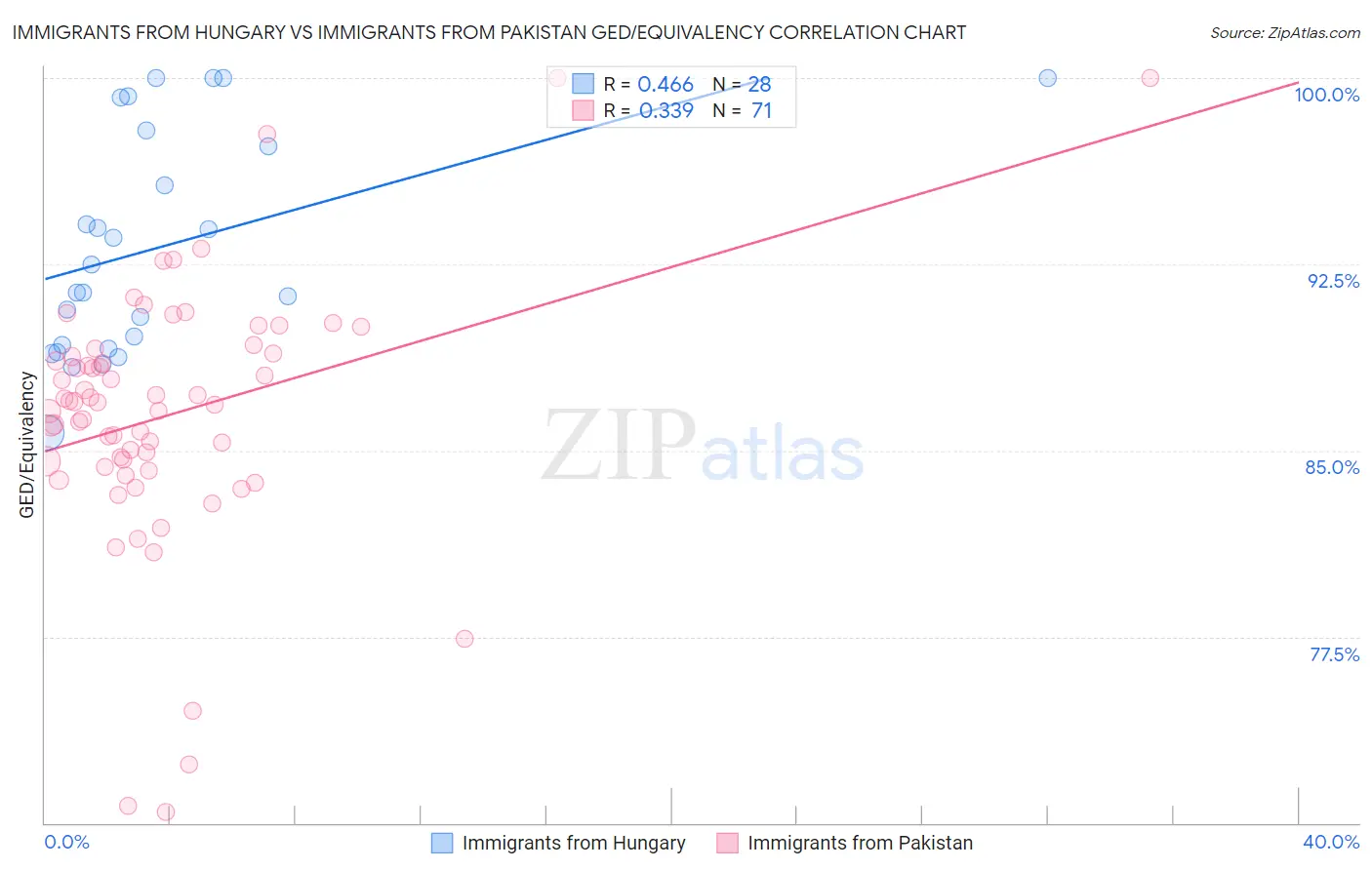 Immigrants from Hungary vs Immigrants from Pakistan GED/Equivalency