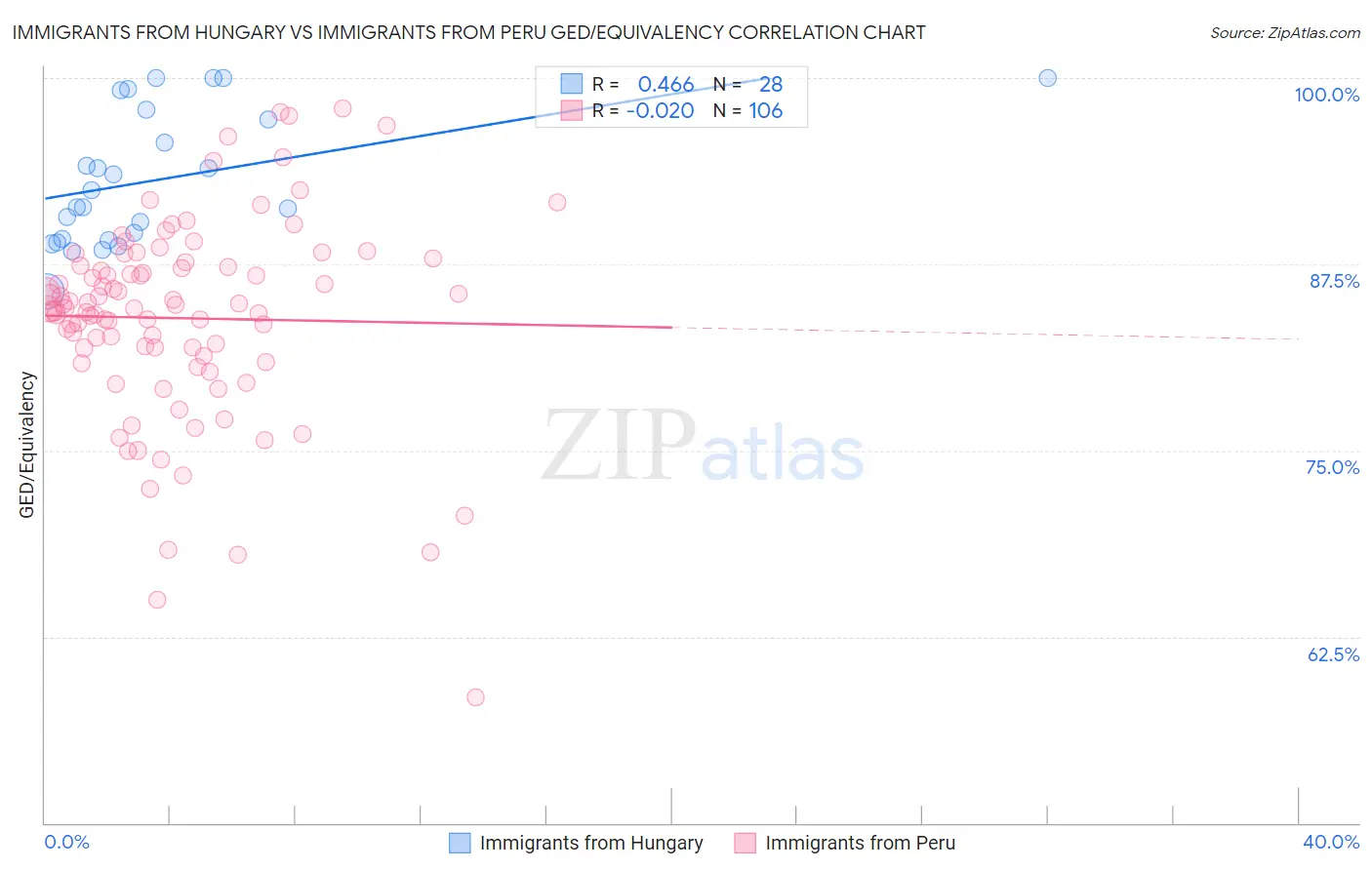 Immigrants from Hungary vs Immigrants from Peru GED/Equivalency