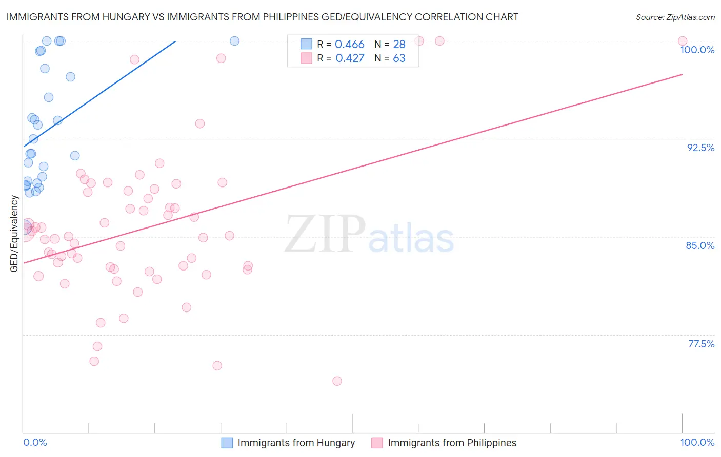 Immigrants from Hungary vs Immigrants from Philippines GED/Equivalency
