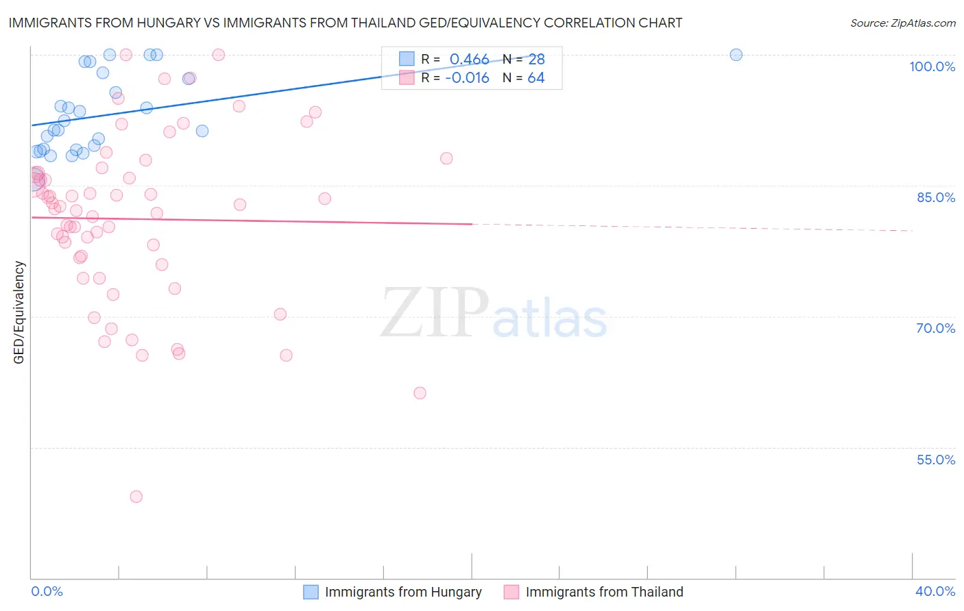 Immigrants from Hungary vs Immigrants from Thailand GED/Equivalency