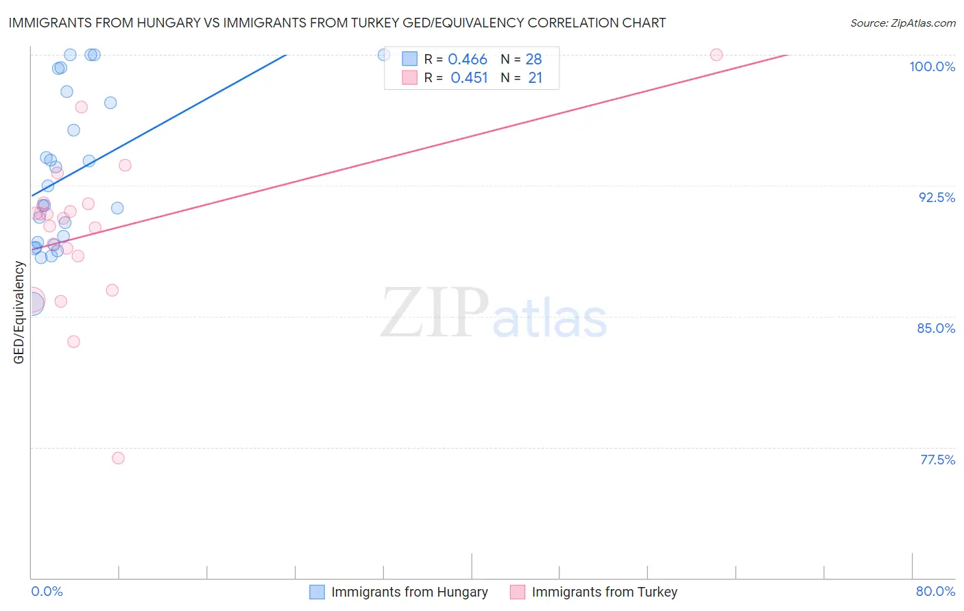 Immigrants from Hungary vs Immigrants from Turkey GED/Equivalency