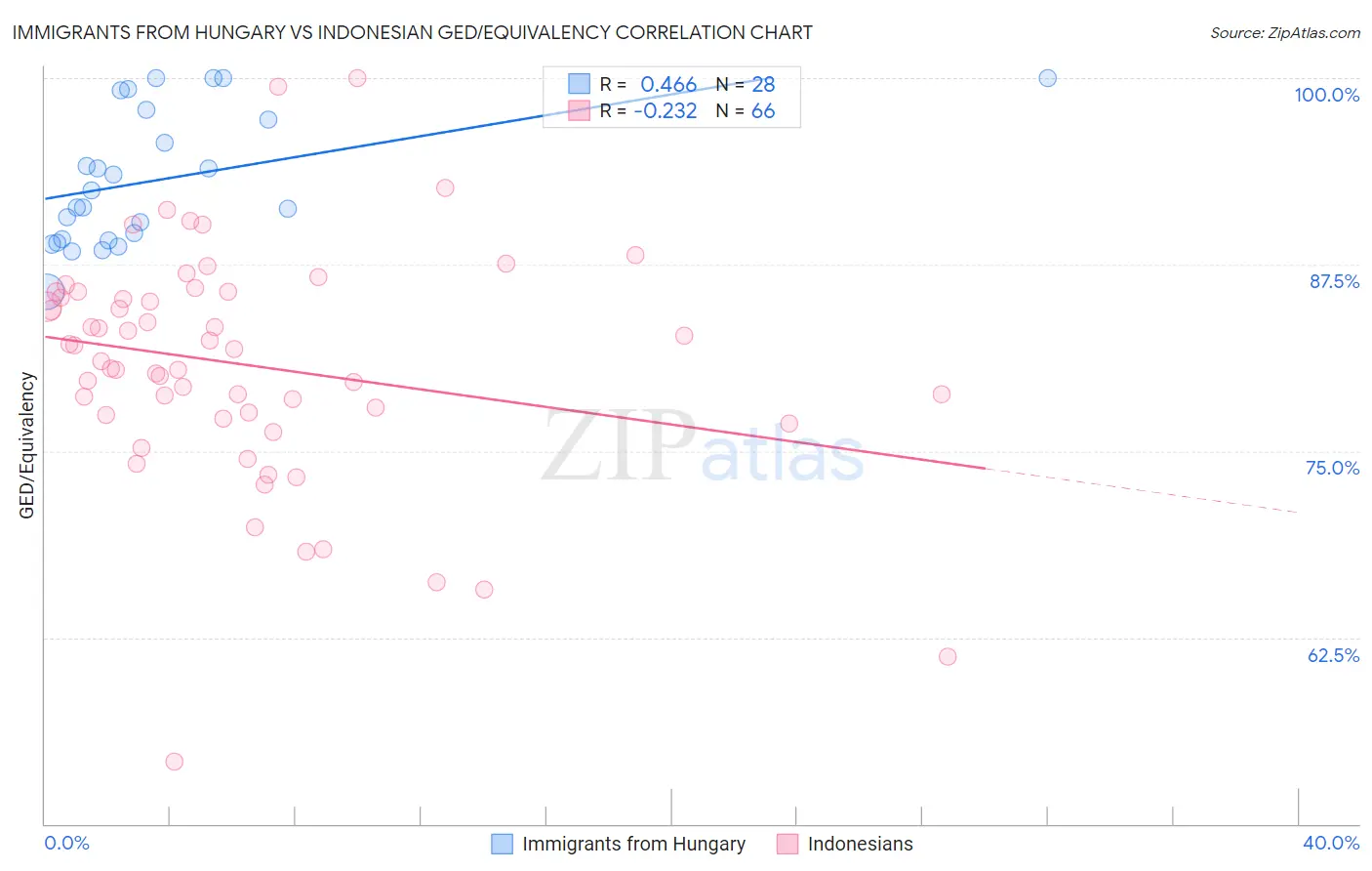 Immigrants from Hungary vs Indonesian GED/Equivalency
