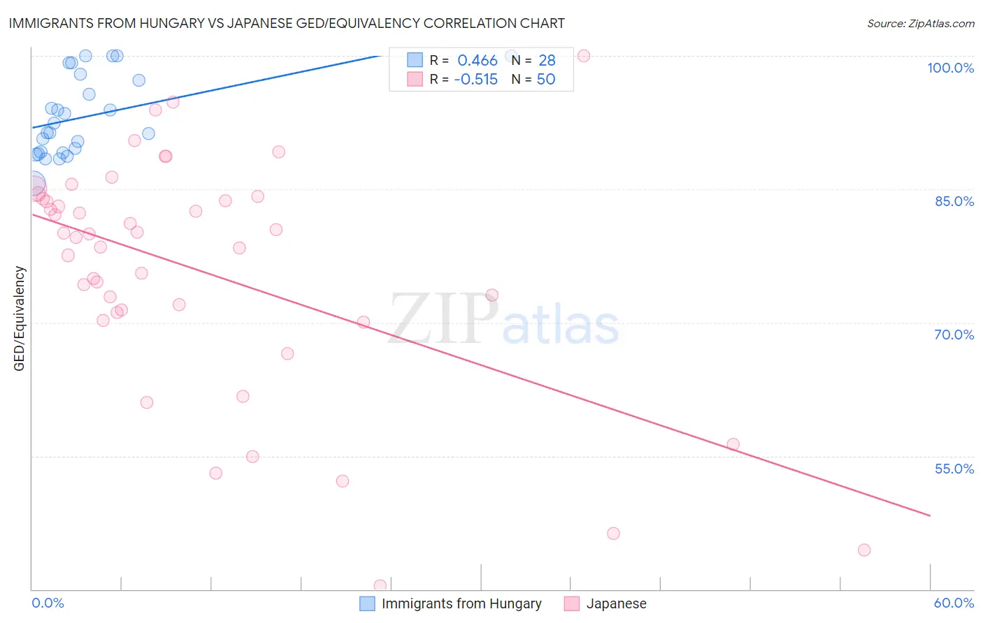 Immigrants from Hungary vs Japanese GED/Equivalency