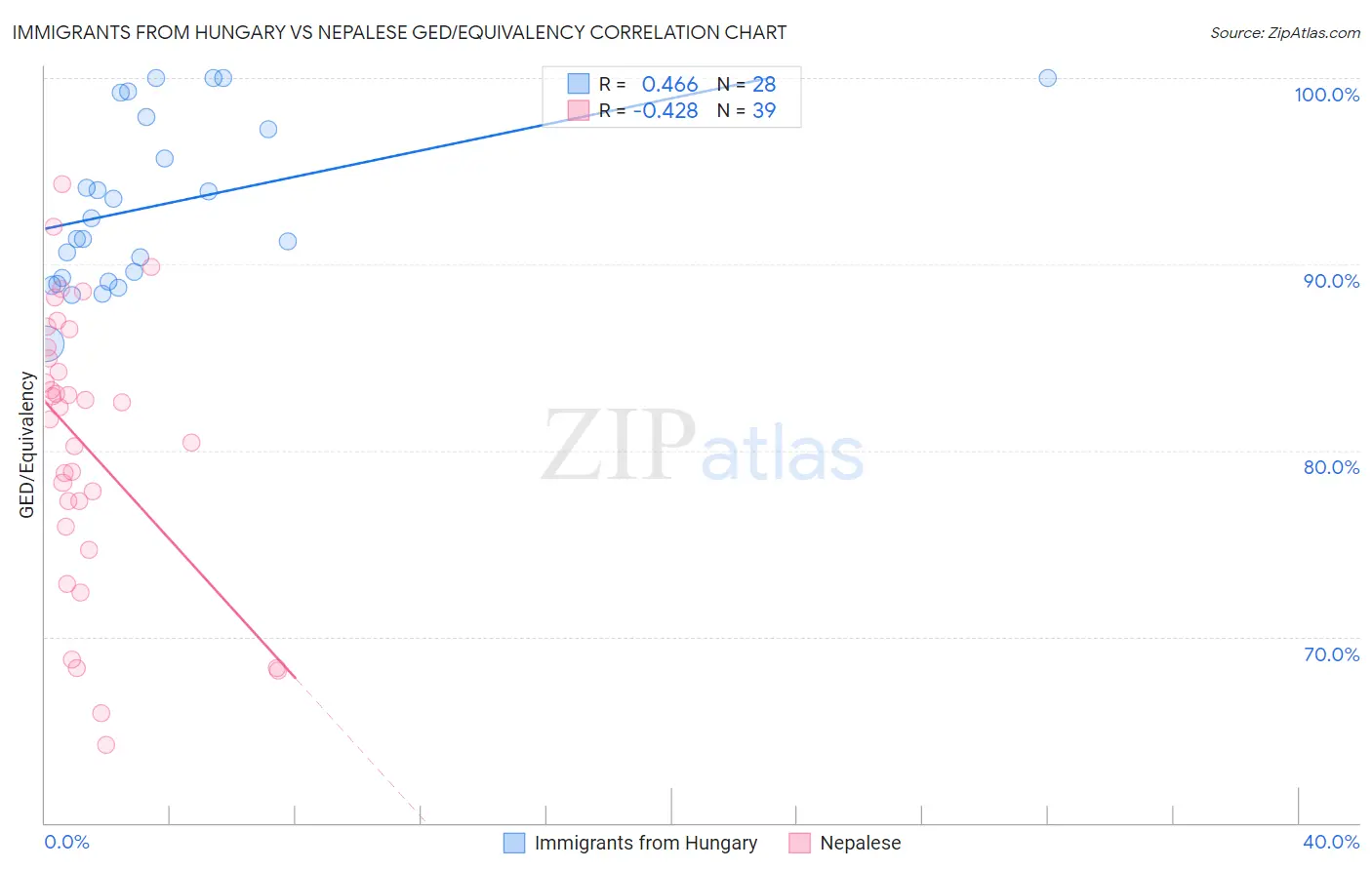 Immigrants from Hungary vs Nepalese GED/Equivalency